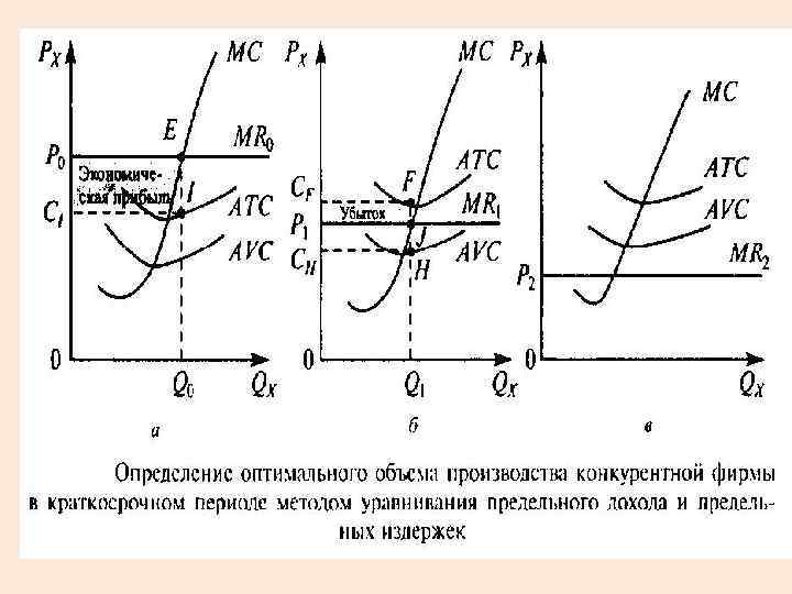 Поведение конкурентной фирмы в краткосрочном периоде. Поведение совершенного конкурента в краткосрочном периоде. Поведение фирмы в условиях совершенной конкуренции. Оптимальный объем выпуска в краткосрочном периоде.