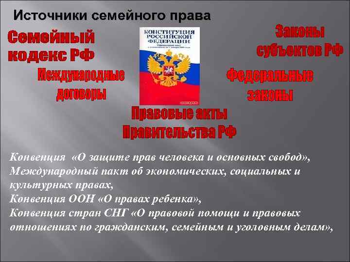 Источники семейного права Конвенция «О защите прав человека и основных свобод» , Международный пакт