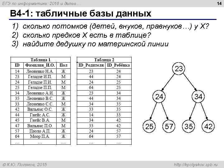 14 ЕГЭ по информатике: 2016 и далее… B 4 -1: табличные базы данных 1)