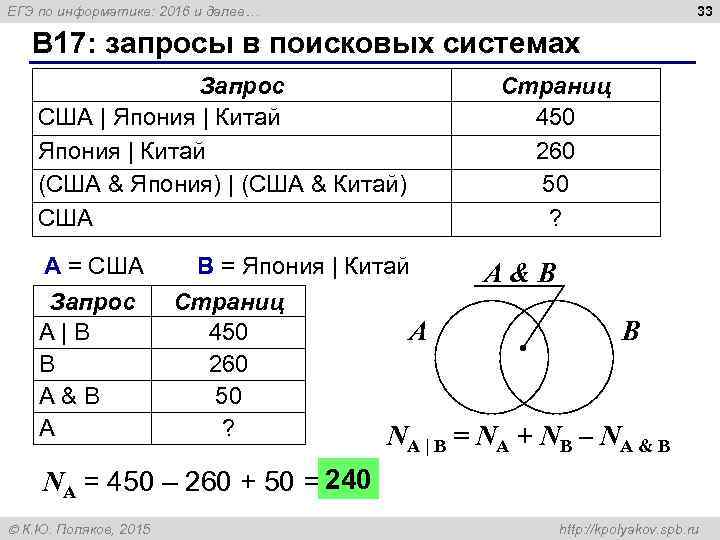 33 ЕГЭ по информатике: 2016 и далее… B 17: запросы в поисковых системах Запрос