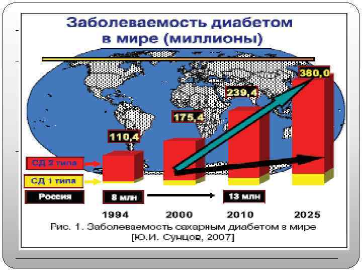 Классификация сахарного диабета Тип СД Характеристика заболеваний СД 1 типа • Иммуноопосредованный • Идиопатический