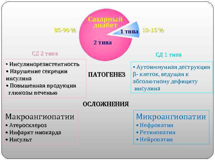 85 -90 % Сахарный диабет 1 типа 10 -15 % 2 типа СД 2