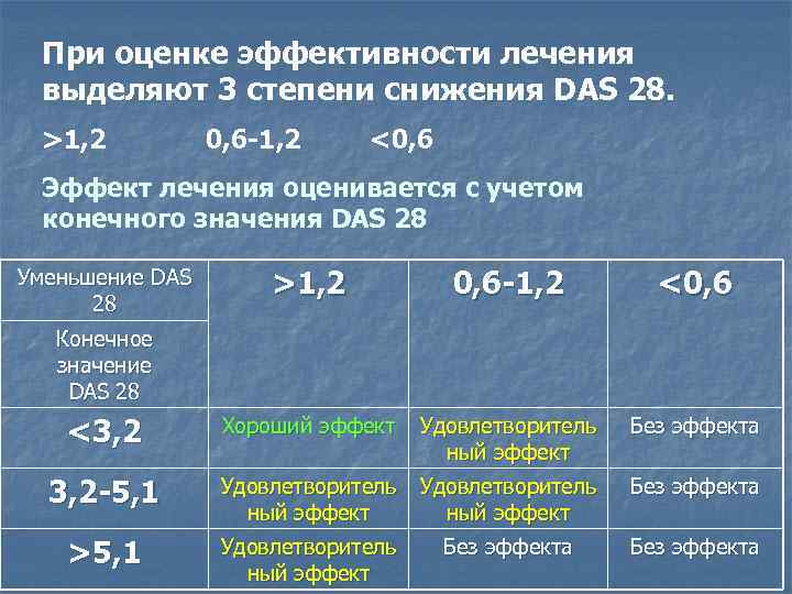 При оценке эффективности лечения выделяют 3 степени снижения DAS 28. >1, 2 0, 6