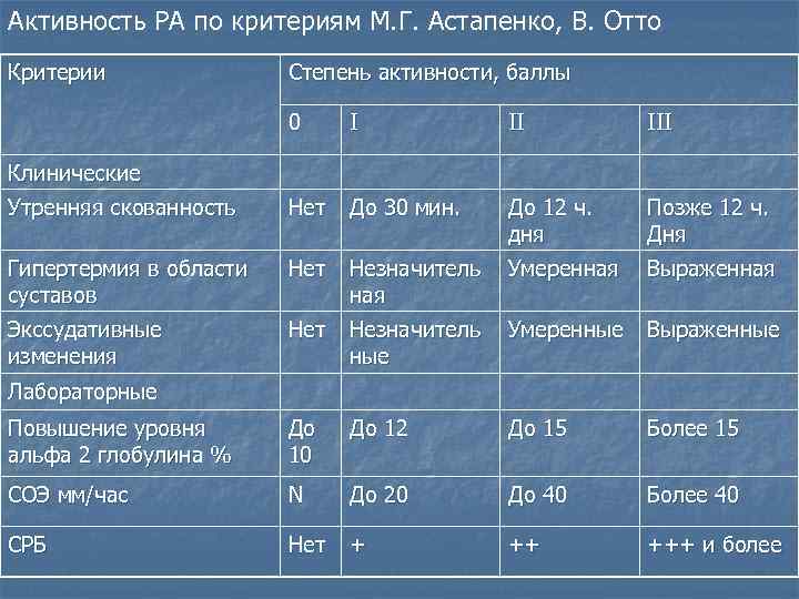 Активность РА по критериям М. Г. Астапенко, В. Отто Критерии Степень активности, баллы 0