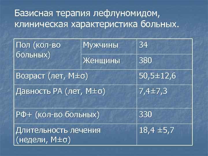 Базисная терапия лефлуномидом, клиническая характеристика больных. Пол (кол-во больных) Мужчины 34 Женщины 380 Возраст
