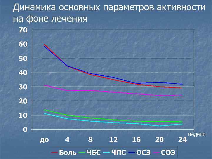 Динамика основных параметров активности на фоне лечения недели 