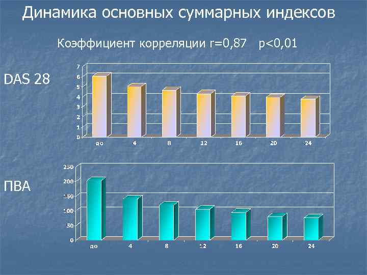 Динамика основных суммарных индексов Коэффициент корреляции r=0, 87 p<0, 01 DAS 28 ПВА 