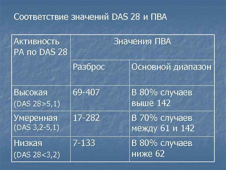 Соответствие значений DAS 28 и ПВА Активность РА по DAS 28 Значения ПВА Разброс