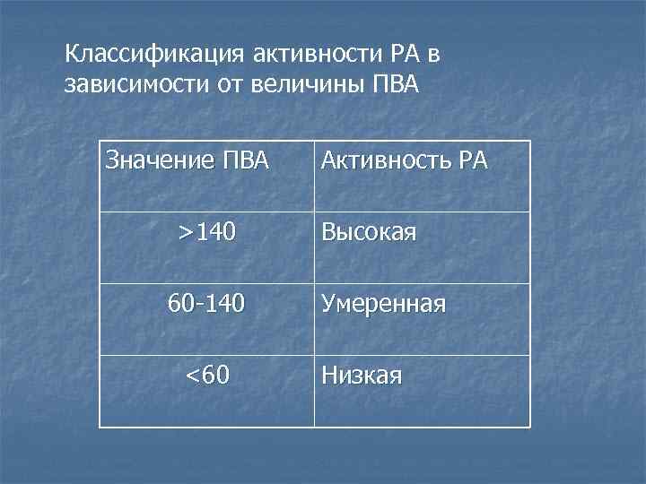 Классификация активности РА в зависимости от величины ПВА Значение ПВА >140 60 -140 <60