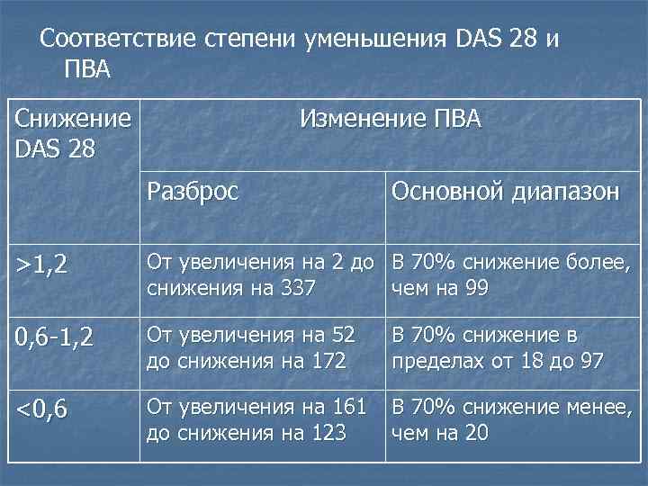 Соответствие степени уменьшения DAS 28 и ПВА Снижение DAS 28 Изменение ПВА Разброс Основной