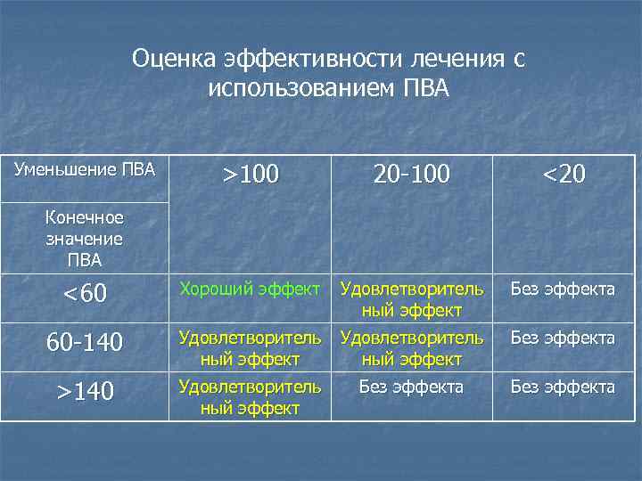 Оценка эффективности лечения с использованием ПВА >100 20 -100 <20 <60 Хороший эффект Удовлетворитель