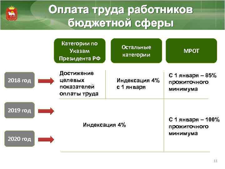 Оплата труда работников бюджетной сферы Категории по Указам Президента РФ 2018 год Достижение целевых