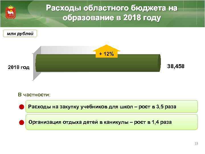 Расходы областного бюджета на образование в 2018 году млн рублей + 12% 2018 год