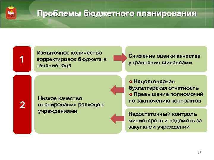 Проблемы бюджетного планирования 1 2 Избыточное количество корректировок бюджета в течение года Низкое качество