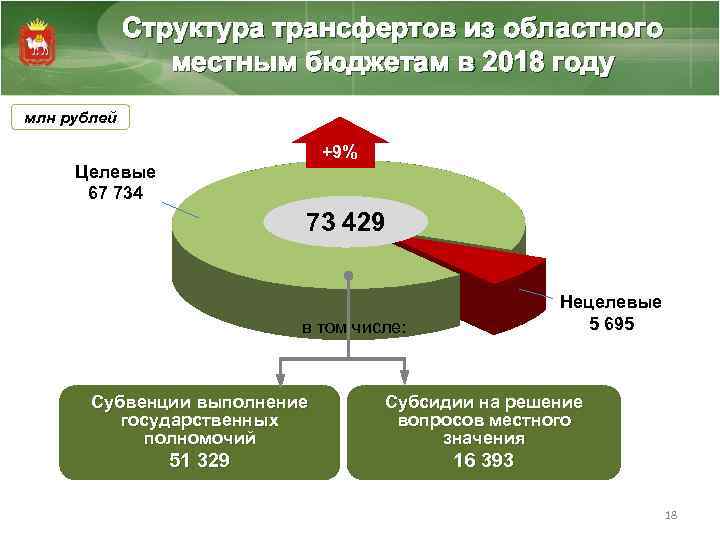 Структура трансфертов из областного местным бюджетам в 2018 году млн рублей +9% Целевые 67