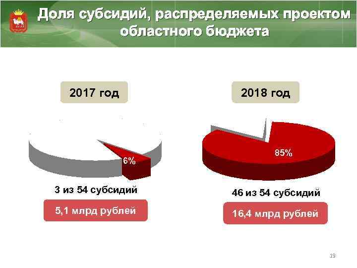 Доля субсидий, распределяемых проектом областного бюджета 2017 год 2018 год 6% 85% 3 из