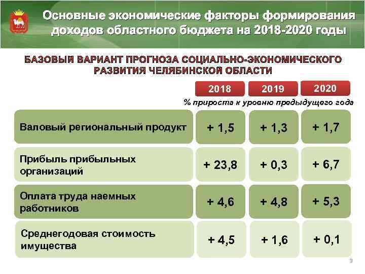 Основные экономические факторы формирования доходов областного бюджета на 2018 -2020 годы 2018 2019 2020