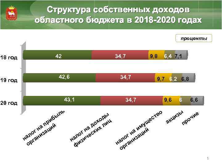 018 год Структура собственных доходов областного бюджета в 2018 -2020 годах проценты 42 34,