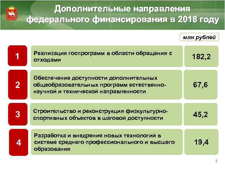 Дополнительные направления федерального финансирования в 2018 году млн рублей 1 Реализация госпрограмм в области