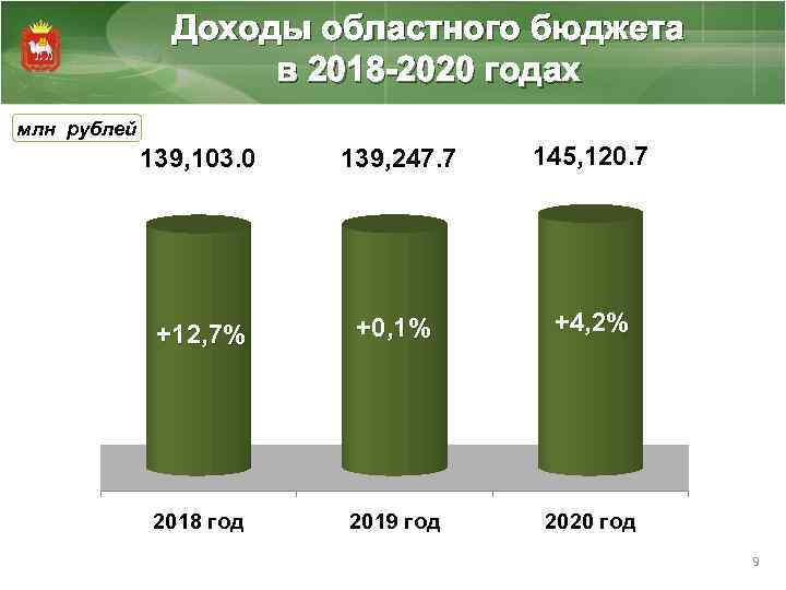 Региональные доходы