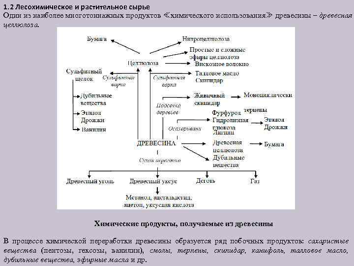 1. 2 Лесохимическое и растительное сырье Один из наиболее многотоннажных продуктов ≪химического использования≫ древесины