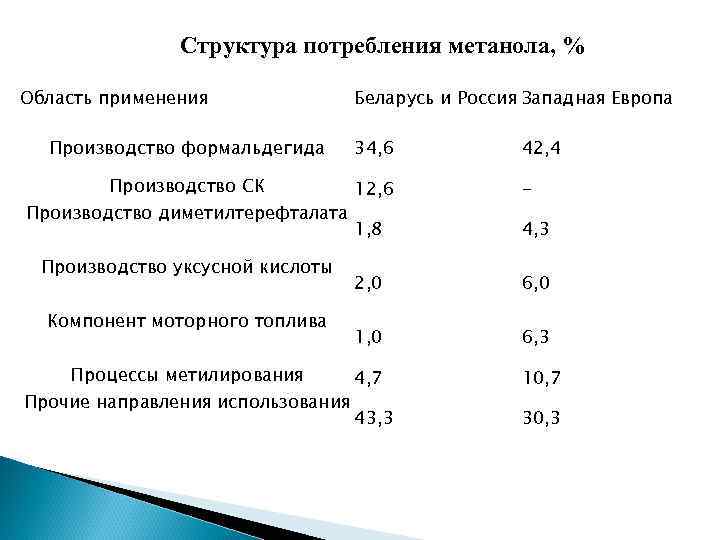 Структура потребления метанола, % Область применения Беларусь и Россия Западная Европа Производство формальдегида 34,