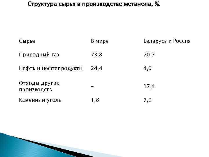 Структура сырья в производстве метанола, %. Сырье В мире Беларусь и Россия Природный газ
