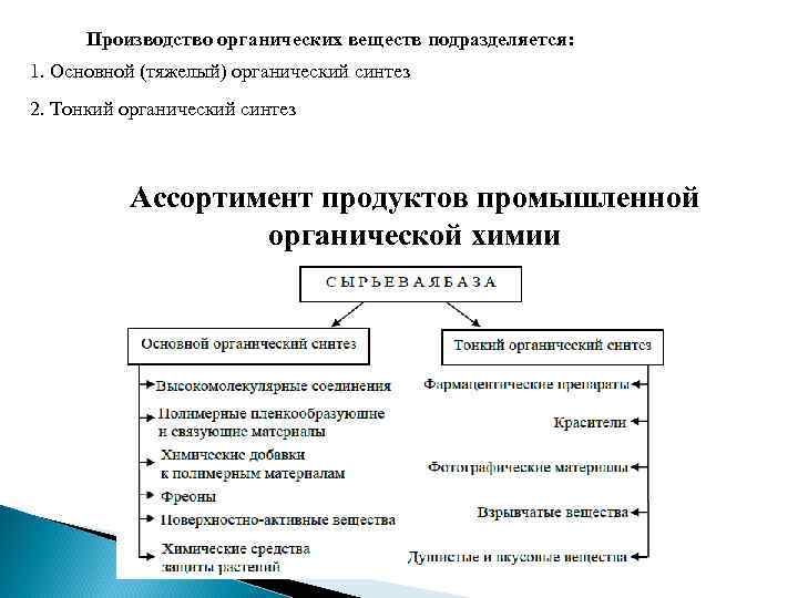 Производство органических веществ подразделяется: 1. Основной (тяжелый) органический синтез 2. Тонкий органический синтез Ассортимент