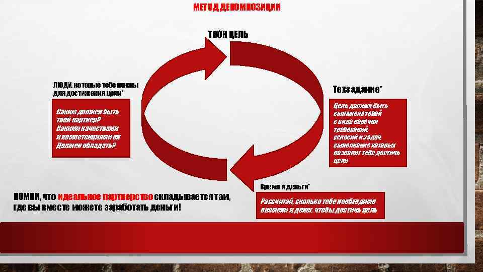 МЕТОД ДЕКОМПОЗИЦИИ ТВОЯ ЦЕЛЬ ЛЮДИ, которые тебе нужны для достижения цели* Техзадание* Цель должна