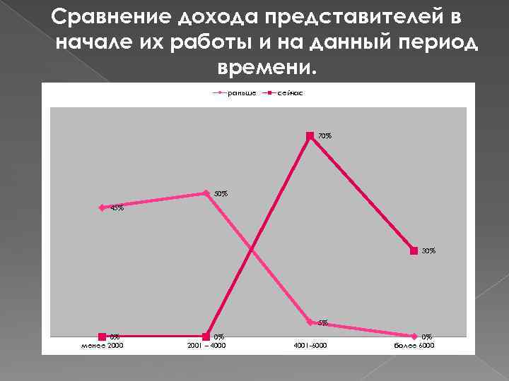 Сравнение дохода представителей в начале их работы и на данный период времени. раньше сейчас