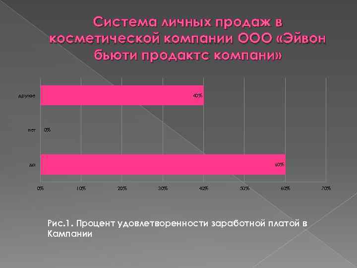 Система личных продаж в косметической компании ООО «Эйвон бьюти продактс компани» другое 40% нет