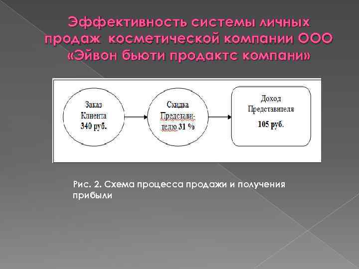 Эффективность системы личных продаж косметической компании ООО «Эйвон бьюти продактс компани» Рис. 2. Схема