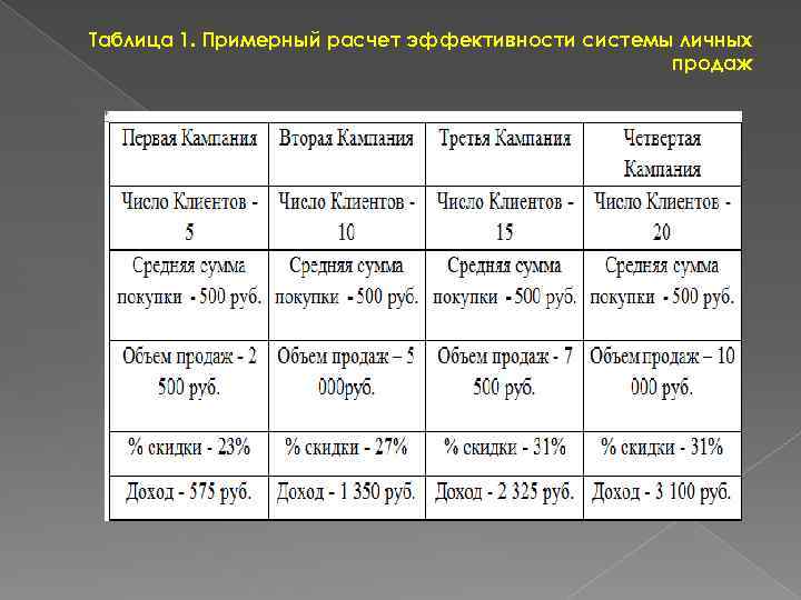 Таблица 1. Примерный расчет эффективности системы личных продаж 