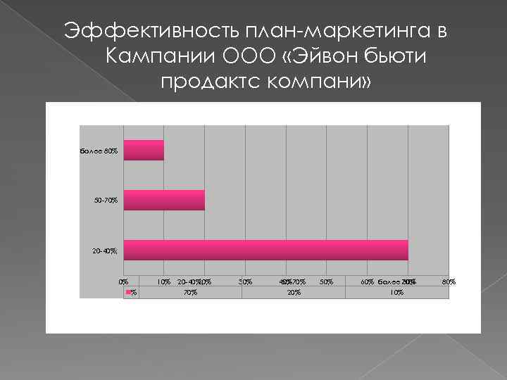 Эффективность план-маркетинга в Кампании ООО «Эйвон бьюти продактс компани» более 80% 50 -70% 20