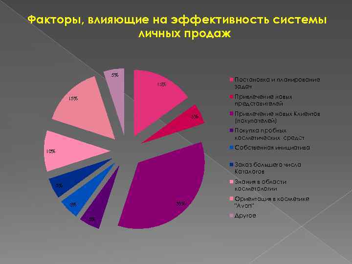 Факторы, влияющие на эффективность системы личных продаж 5% Постановка и планирование задач 15% Привлечение