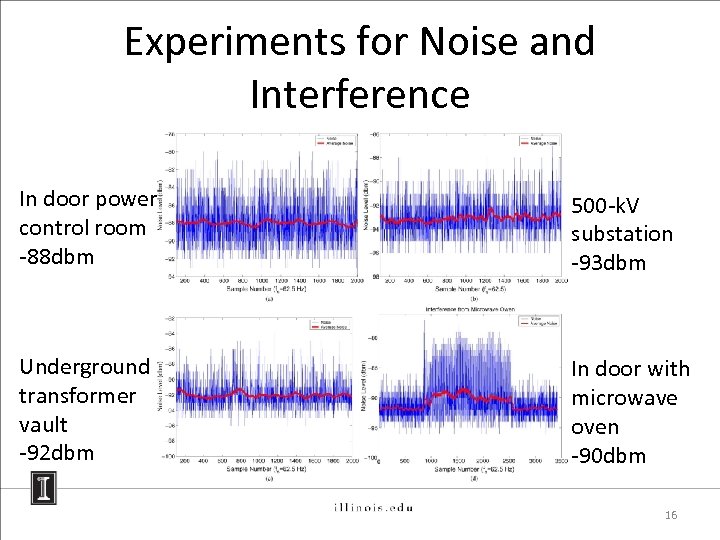 Experiments for Noise and Interference In door power control room -88 dbm 500 -k.