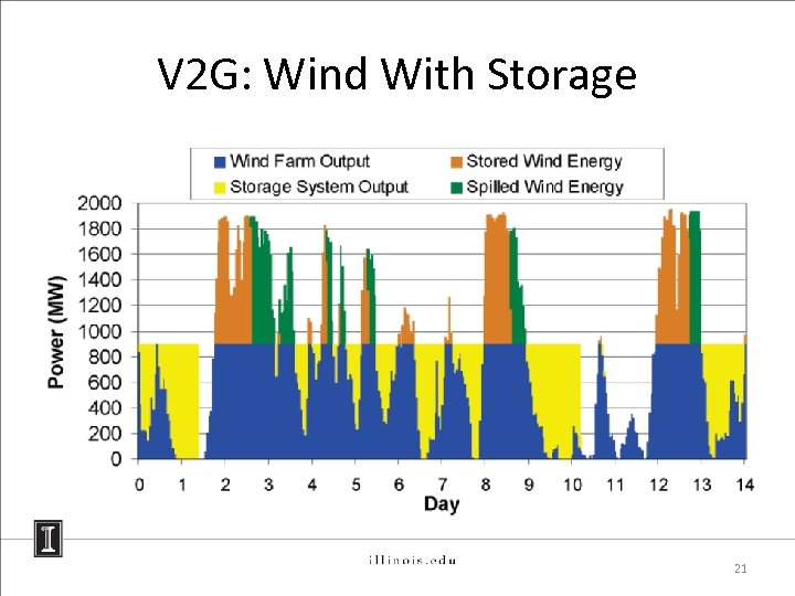 V 2 G: Wind With Storage 21 