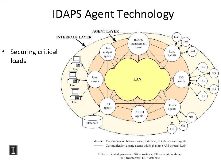 IDAPS Agent Technology • Securing critical loads 