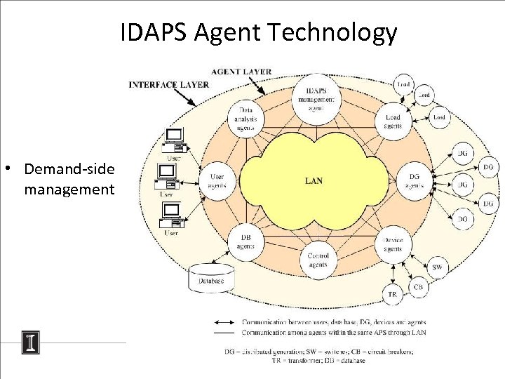 IDAPS Agent Technology • Demand-side management 