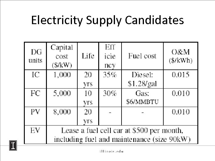 Electricity Supply Candidates 