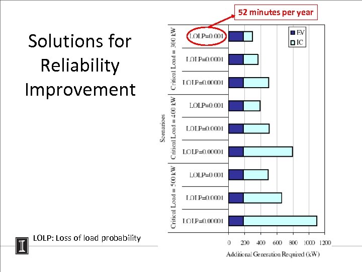 52 minutes per year Solutions for Reliability Improvement LOLP: Loss of load probability 