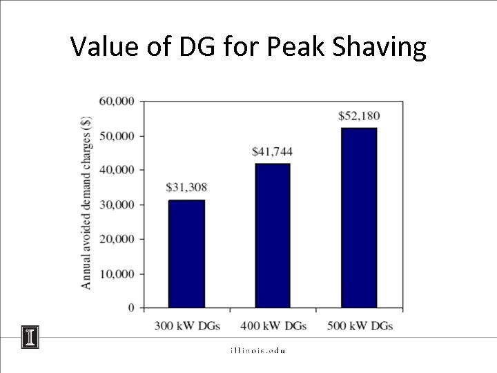 Value of DG for Peak Shaving 