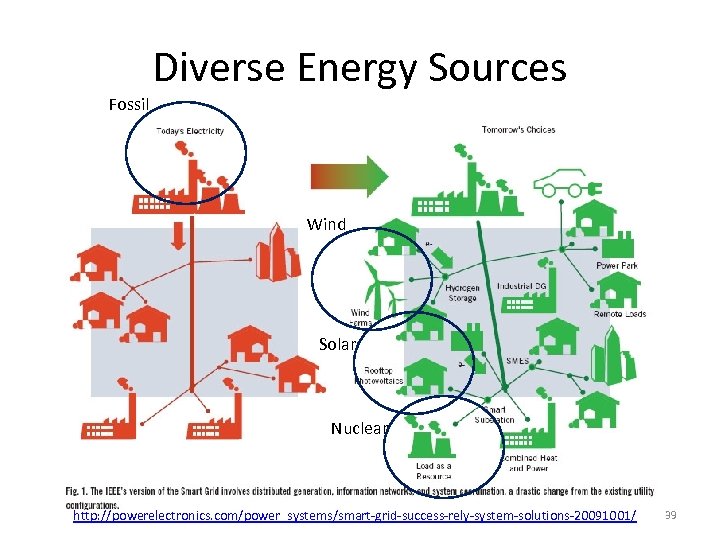 Diverse Energy Sources Fossil Wind Solar Nuclear http: //powerelectronics. com/power_systems/smart-grid-success-rely-system-solutions-20091001/ 39 