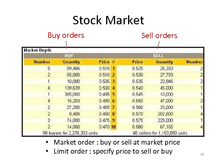 Stock Market Buy orders Sell orders • Market order : buy or sell at