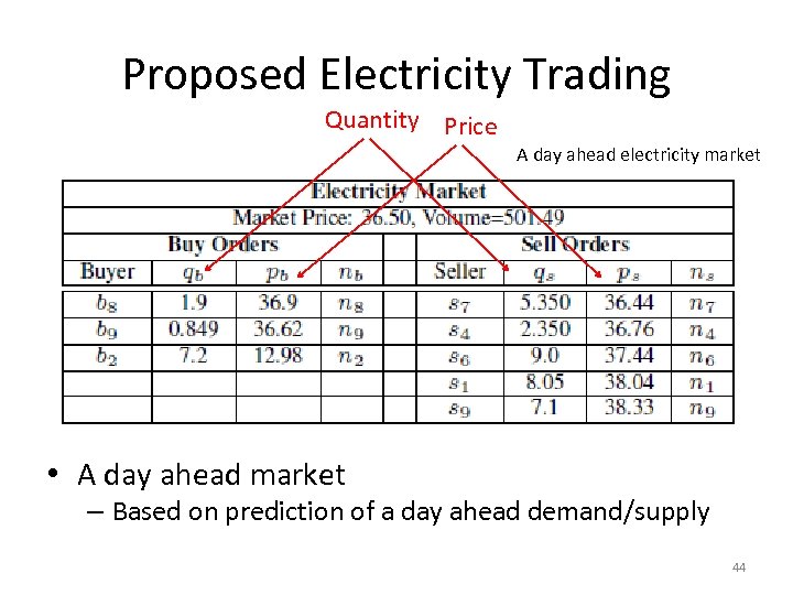 Proposed Electricity Trading Quantity Price A day ahead electricity market • A day ahead