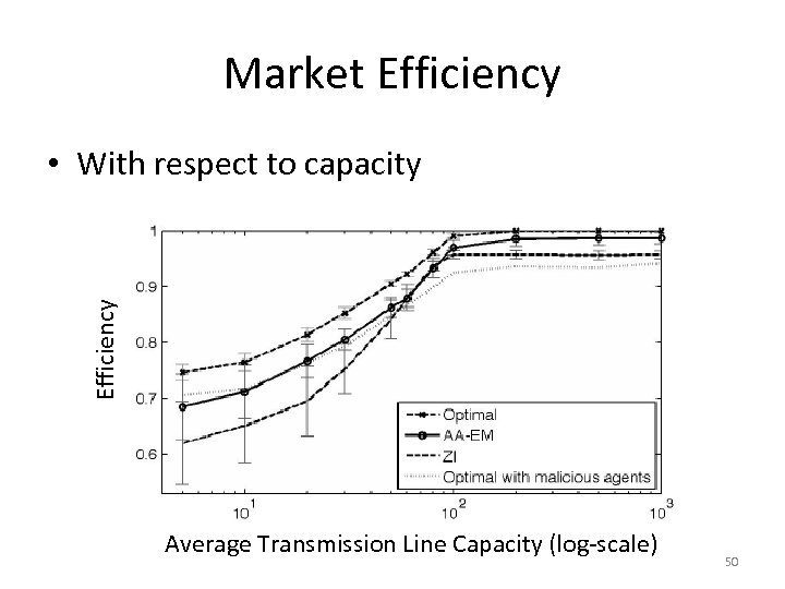 Market Efficiency • With respect to capacity Average Transmission Line Capacity (log-scale) 50 