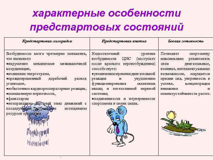 характерные особенности предстартовых состояний Предстартовая лихорадка Предстартовая апатия Боевая готовность Возбудимость мозга чрезмерно повышена,