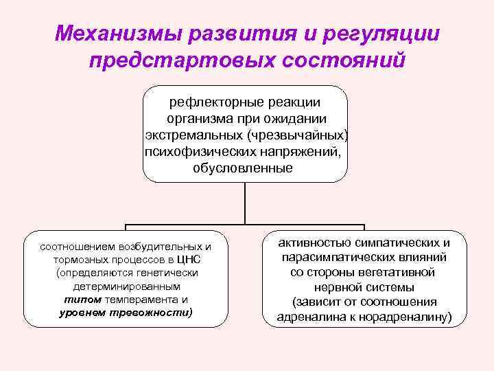 Механизмы развития и регуляции предстартовых состояний рефлекторные реакции организма при ожидании экстремальных (чрезвычайных) психофизических