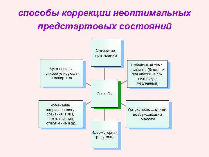 способы коррекции неоптимальных предстартовых состояний Снижение притязаний Правильный темп разминки (быстрый при апатии, а