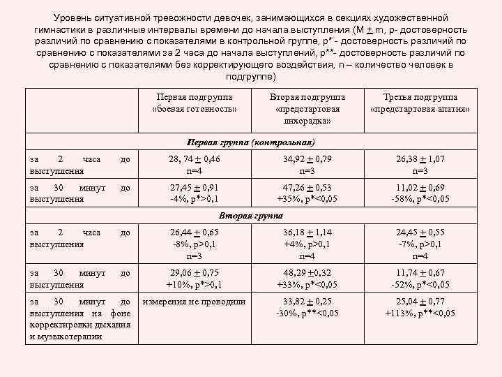 Уровень ситуативной тревожности девочек, занимающихся в секциях художественной гимнастики в различные интервалы времени до